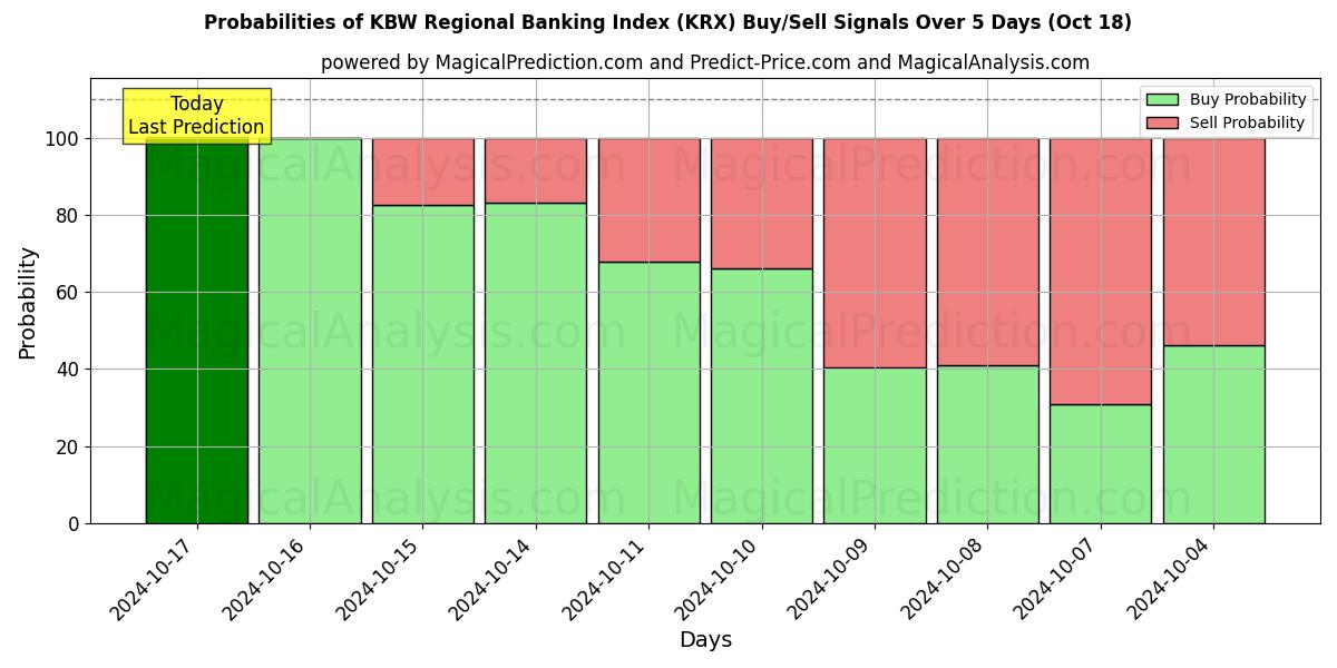 Probabilities of KBW 区域银行指数 (KRX) Buy/Sell Signals Using Several AI Models Over 5 Days (18 Oct) 