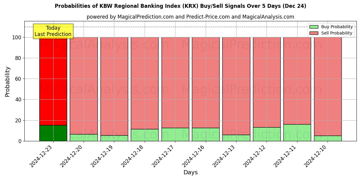 Probabilities of Índice bancario regional KBW (KRX) Buy/Sell Signals Using Several AI Models Over 5 Days (24 Dec) 