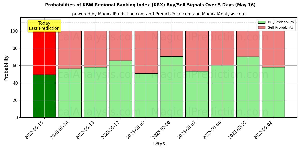 Probabilities of Indice bancaire régional KBW (KRX) Buy/Sell Signals Using Several AI Models Over 5 Days (16 May) 