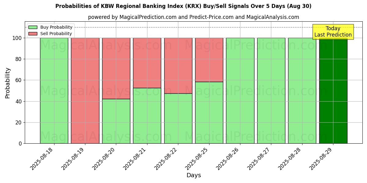 Probabilities of KBW Regional Banking Index (KRX) Buy/Sell Signals Using Several AI Models Over 5 Days (29 Aug) 