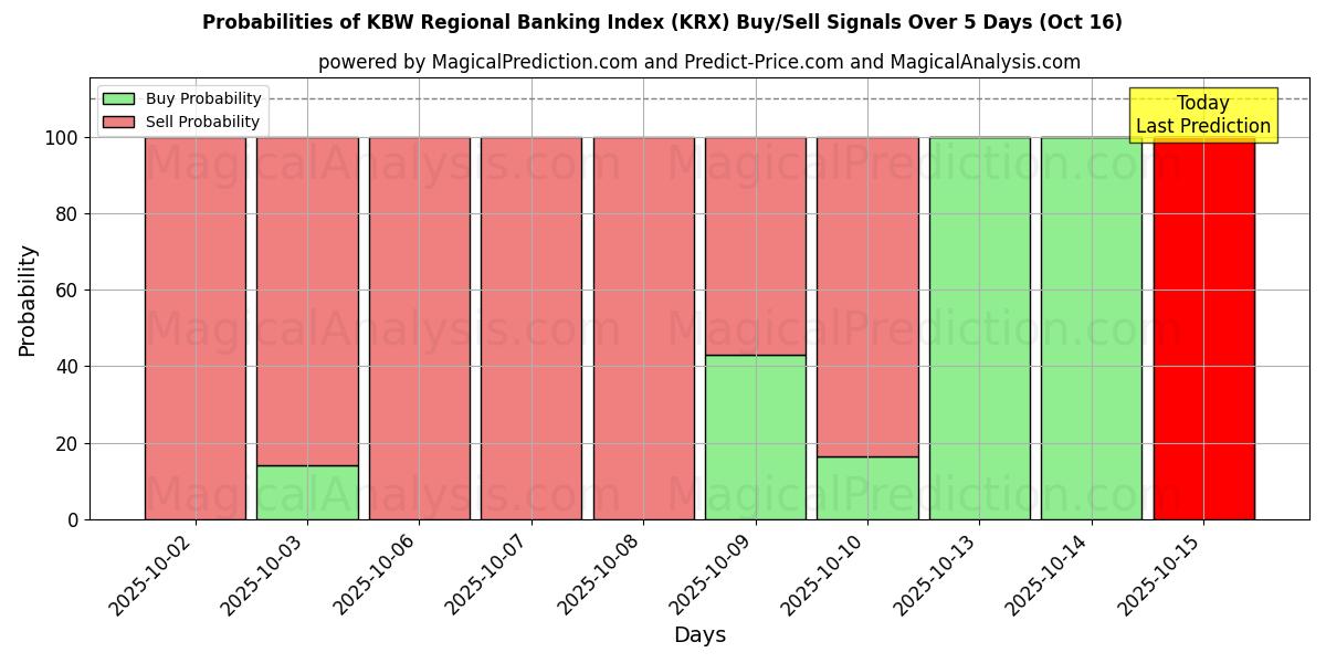Probabilities of KBW Regional Banking Index (KRX) Buy/Sell Signals Using Several AI Models Over 10 Days (15 Oct) Probabilities of KBW Regional Banking Index (KRX) Buy/Sell Signals Using Several AI Models Over 5 Days (15 Oct)