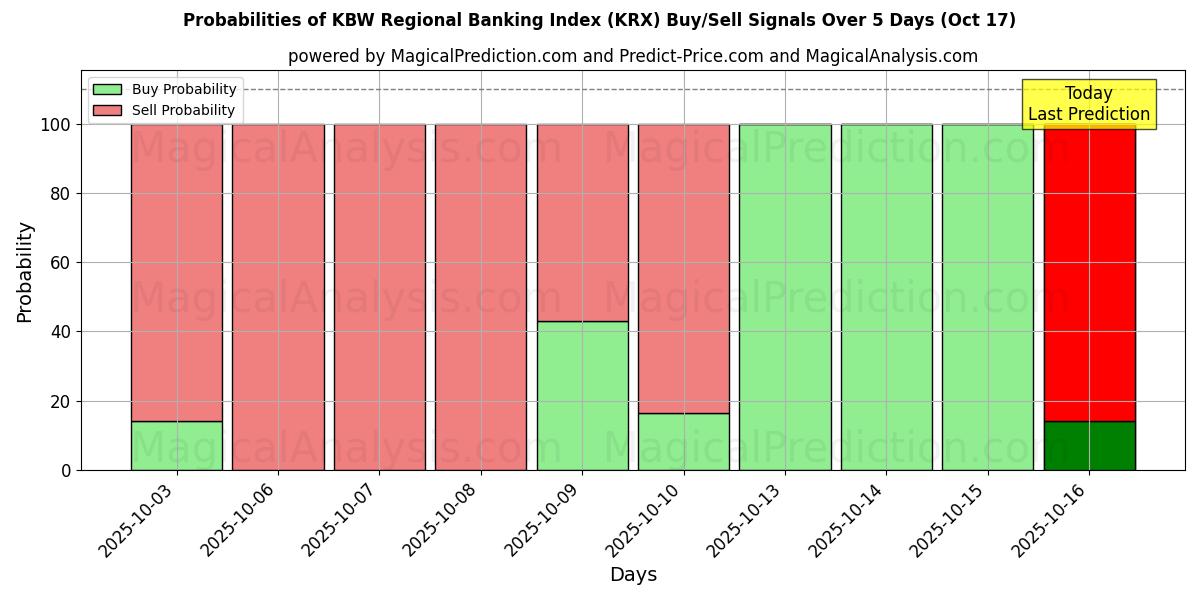 Mahdollisuudet KBW:n alueellinen pankkiindeksi (KRX) osto/myyntisignaalille käyttäen useita tekoälymalleja 10 päivän aikana (17 Oct) Probabilities of KBW:n alueellinen pankkiindeksi (KRX) Buy/Sell Signals Using Several AI Models Over 5 Days (17 Oct)