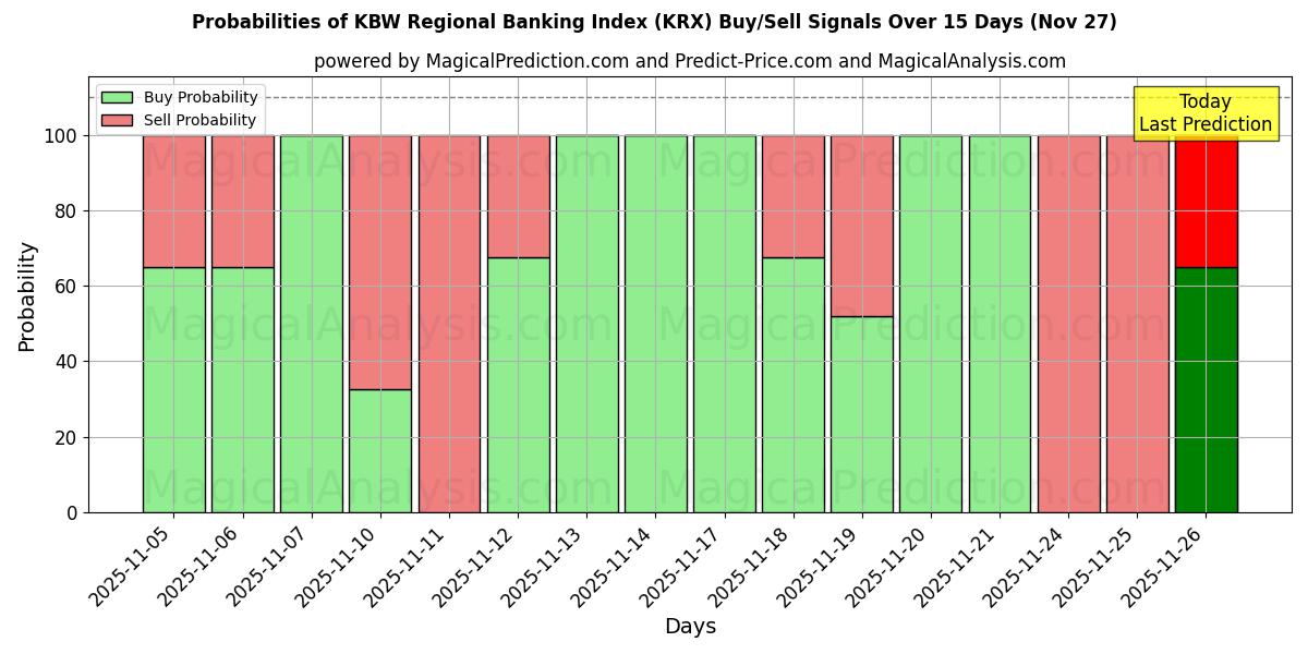 Probabilities of KBW Regional Banking Index (KRX) Buy/Sell Signals Using Several AI Models Over 5 Days (27 Nov) 