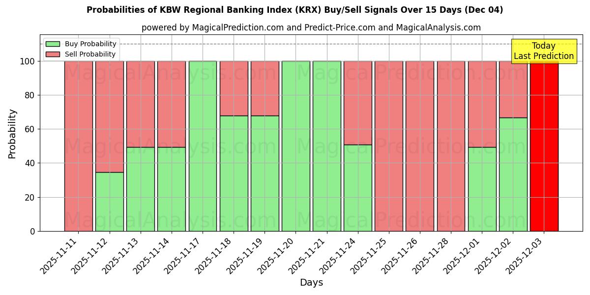 Probabilities of KBW:n alueellinen pankkiindeksi (KRX) Buy/Sell Signals Using Several AI Models Over 5 Days (04 Dec) 