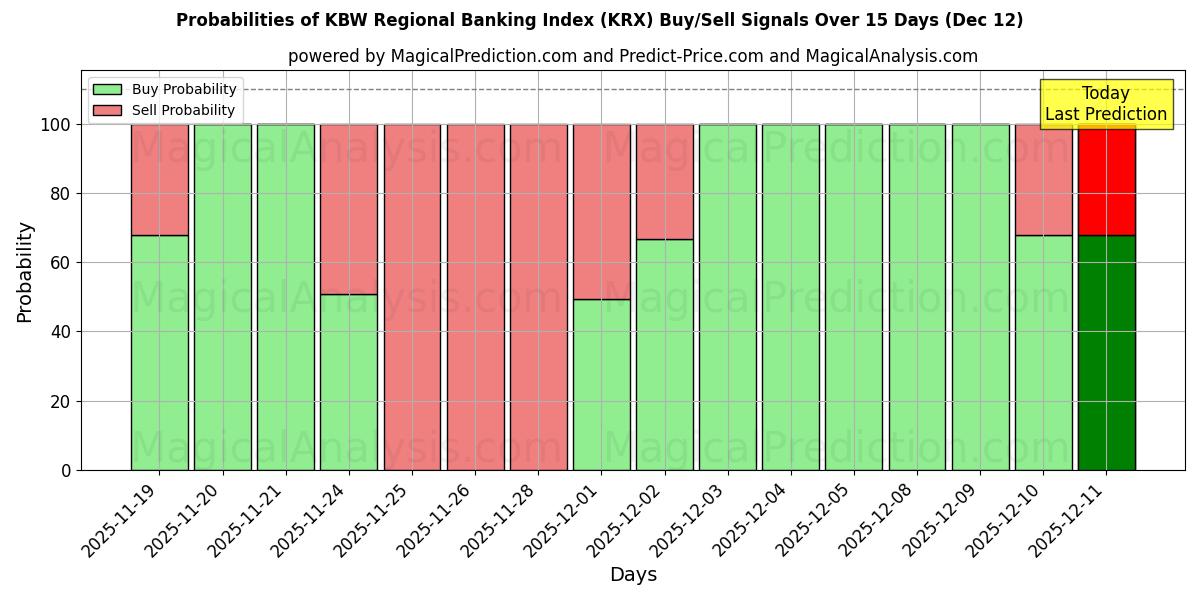 Probabilities of KBW Regional Banking Index (KRX) Buy/Sell Signals Using Several AI Models Over 5 Days (12 Dec) 