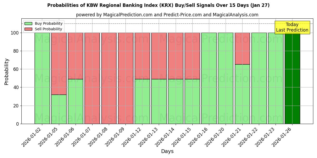 Probabilities of KBW Regional Banking Index (KRX) Buy/Sell Signals Using Several AI Models Over 5 Days (27 Jan) 