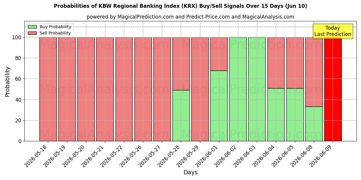 Probabilities of KBW-Regionalbankenindex (KRX) Buy/Sell Signals Using Several AI Models Over 5 Days (10 Jun) 