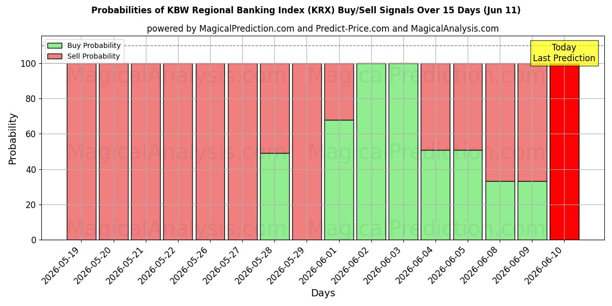Probabilities of KBW क्षेत्रीय बैंकिंग सूचकांक (KRX) Buy/Sell Signals Using Several AI Models Over 5 Days (11 Jun) 