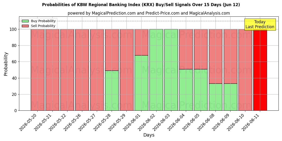 Probabilities of KBW Regional Banking Index (KRX) Buy/Sell Signals Using Several AI Models Over 5 Days (12 Jun) 