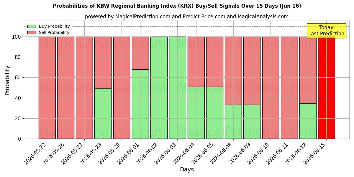 Probabilities of KBW:n alueellinen pankkiindeksi (KRX) Buy/Sell Signals Using Several AI Models Over 5 Days (16 Jun) 