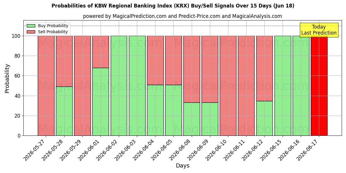 Probabilities of KBW 区域银行指数 (KRX) Buy/Sell Signals Using Several AI Models Over 5 Days (18 Jun) 