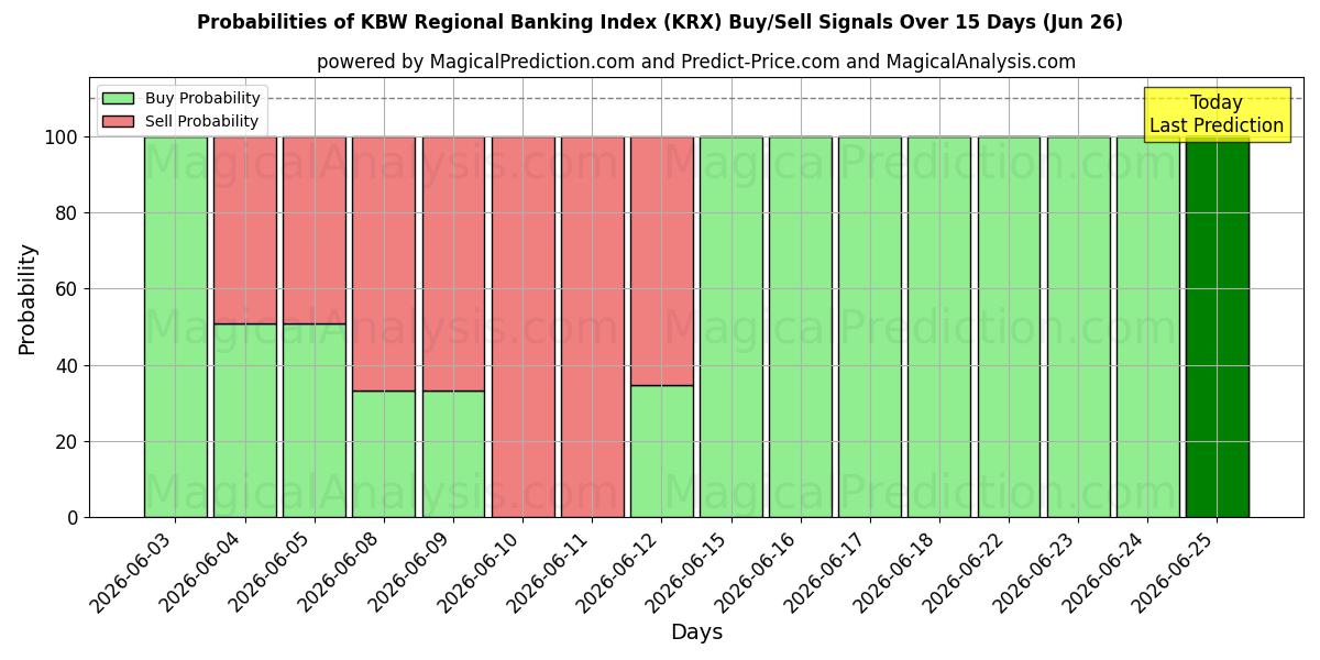 Probabilities of KBW 지역은행지수 (KRX) Buy/Sell Signals Using Several AI Models Over 5 Days (26 Jun) 