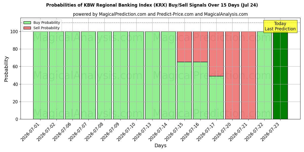 Probabilities of KBW-Regionalbankenindex (KRX) Buy/Sell Signals Using Several AI Models Over 5 Days (24 Jul) 