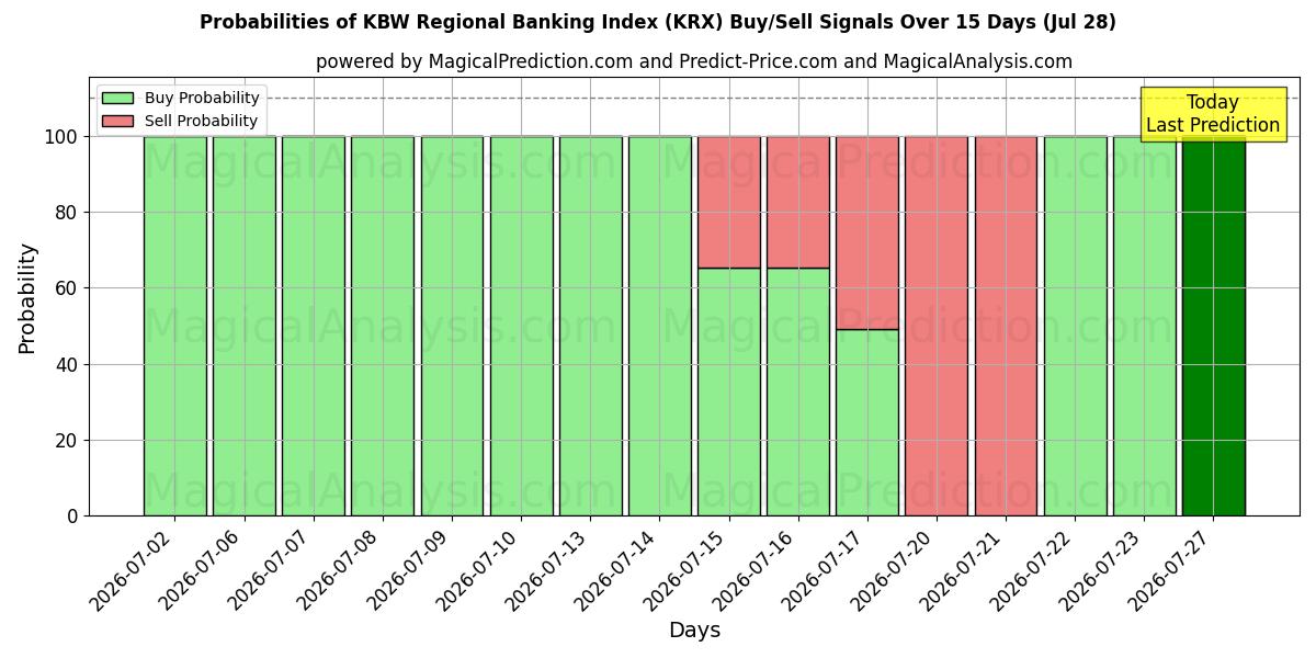 Probabilities of KBW Bölgesel Bankacılık Endeksi (KRX) Buy/Sell Signals Using Several AI Models Over 5 Days (28 Jul) 