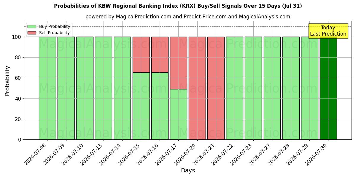 Probabilities of KBW Regional Banking Index (KRX) Buy/Sell Signals Using Several AI Models Over 5 Days (31 Jul) 