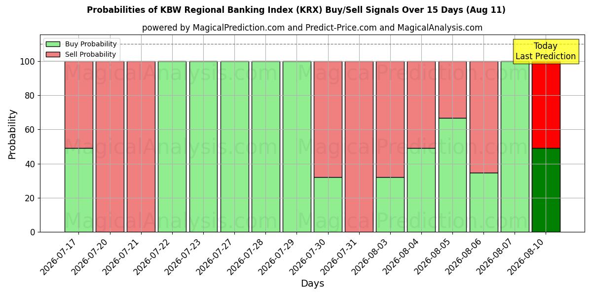 Probabilities of KBW 지역은행지수 (KRX) Buy/Sell Signals Using Several AI Models Over 5 Days (11 Aug) 