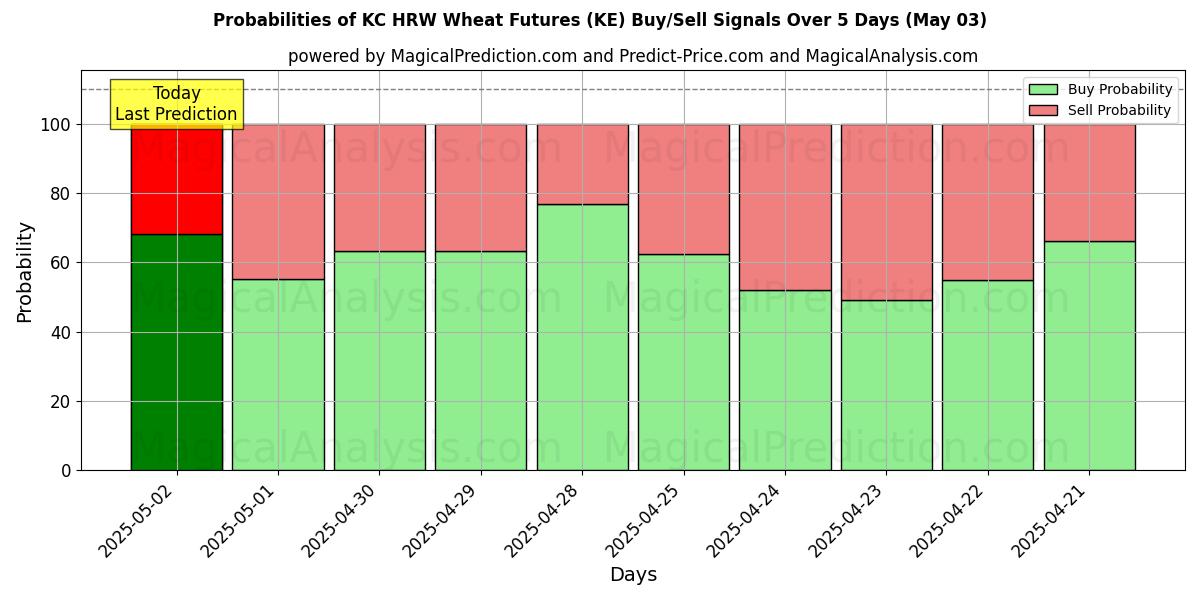 Вероятности сигналов на покупку/продажу KC HRW Фьючерсы на пшеницу (KE) с использованием нескольких моделей ИИ за 10 дней (03 May) Probabilities of KC HRW Фьючерсы на пшеницу (KE) Buy/Sell Signals Using Several AI Models Over 5 Days (03 May)