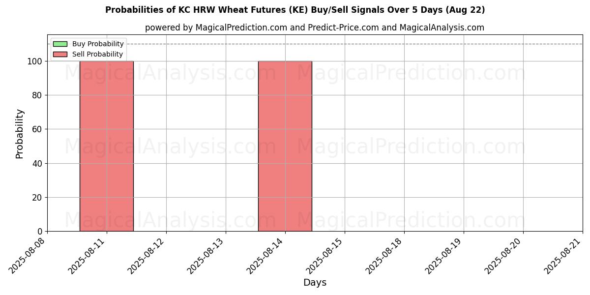 Probabilities of KC HRW Фьючерсы на пшеницу (KE) Buy/Sell Signals Using Several AI Models Over 5 Days (16 Aug) 