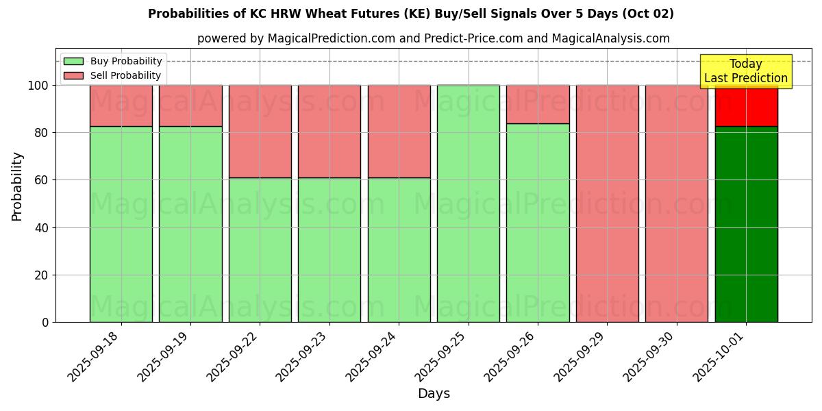 Probabilities of KC HRW Tarwe Futures (KE) Buy/Sell Signals Using Several AI Models Over 5 Days (02 Oct) 