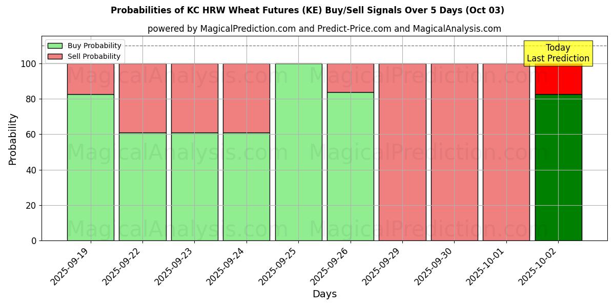 Probabilities of KC HRW Vehnäfutuurit (KE) Buy/Sell Signals Using Several AI Models Over 5 Days (03 Oct) 
