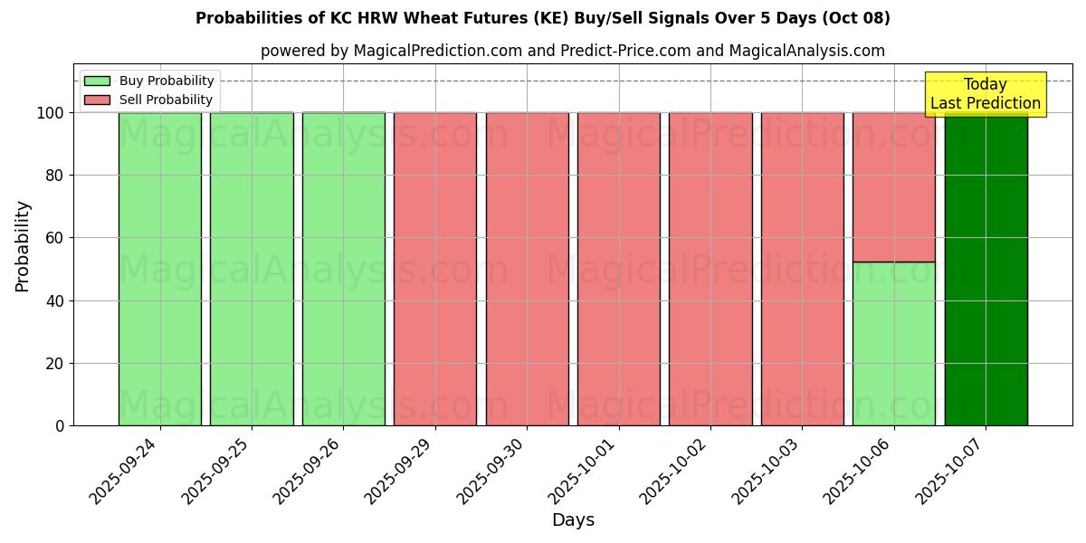 Probabilities of KC HRW Wheat Futures (KE) Buy/Sell Signals Using Several AI Models Over 5 Days (08 Oct) 