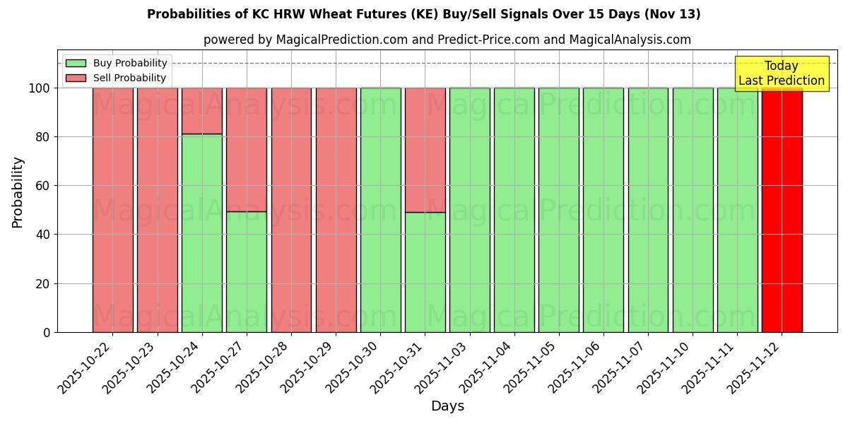Probabilities of KC HRW小麦先物 (KE) Buy/Sell Signals Using Several AI Models Over 5 Days (13 Nov) 