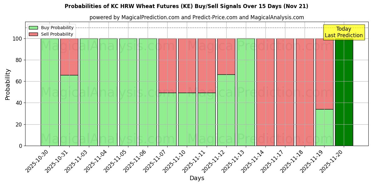 Probabilities of KC 硬红冬小麦期货 (KE) Buy/Sell Signals Using Several AI Models Over 5 Days (21 Nov) 