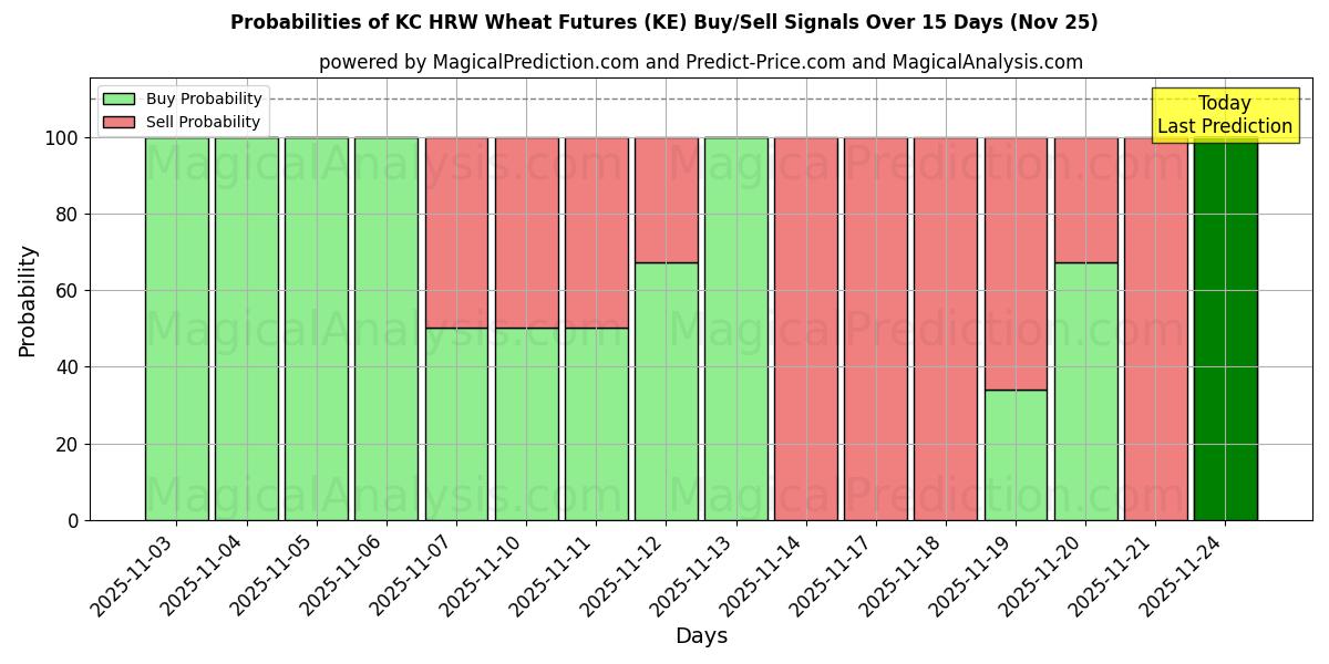 Probabilities of KC HRW Wheat Futures (KE) Buy/Sell Signals Using Several AI Models Over 5 Days (25 Nov) 