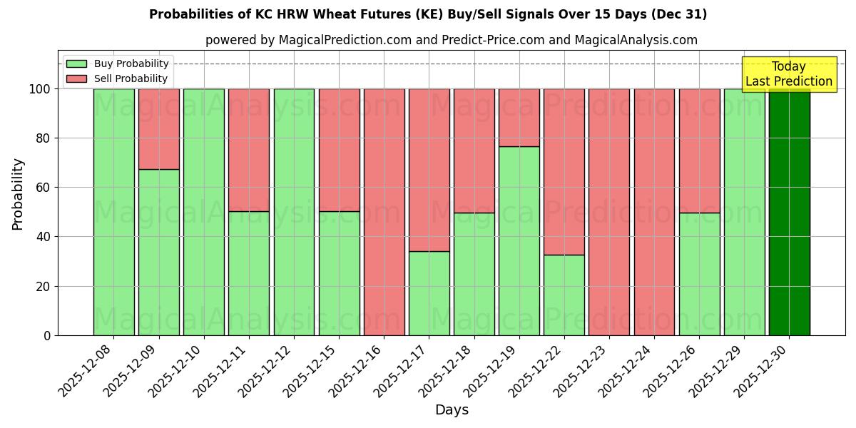 Probabilities of KC HRW小麦先物 (KE) Buy/Sell Signals Using Several AI Models Over 5 Days (31 Dec) 
