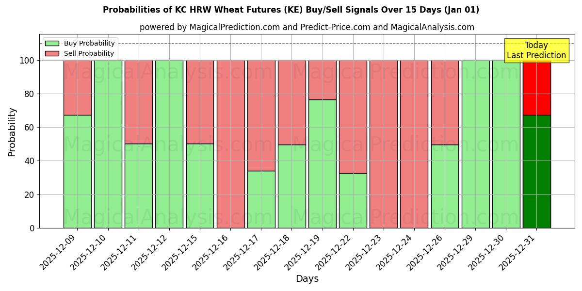 Probabilities of KC HRW Wheat Futures (KE) Buy/Sell Signals Using Several AI Models Over 5 Days (01 Jan) 