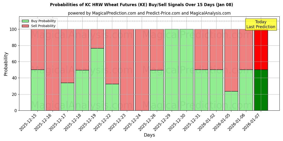 Probabilities of Futures blé KC HRW (KE) Buy/Sell Signals Using Several AI Models Over 5 Days (07 Jan) 