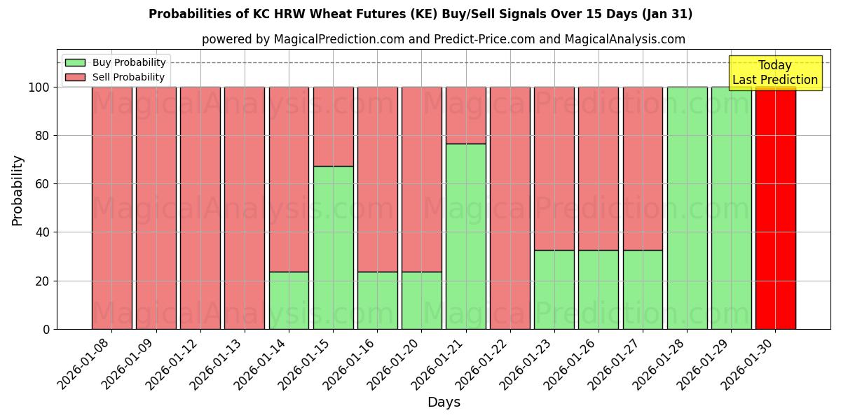 Probabilities of KC HRW Wheat Futures (KE) Buy/Sell Signals Using Several AI Models Over 5 Days (31 Jan) 