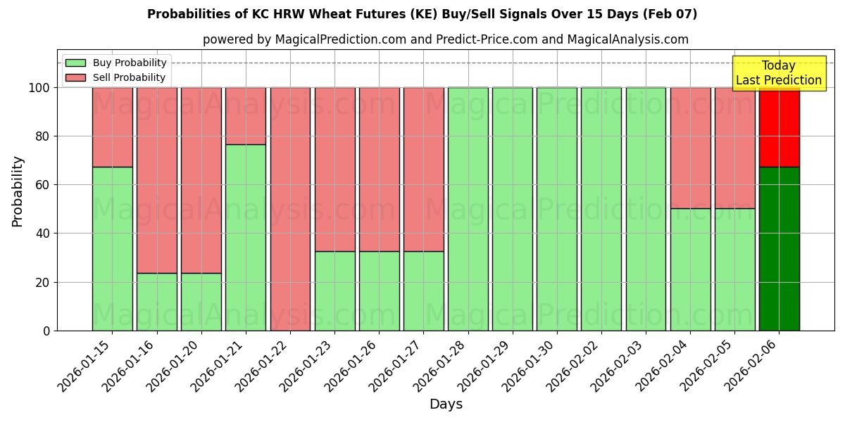 Probabilities of KC HRW Wheat Futures (KE) Buy/Sell Signals Using Several AI Models Over 5 Days (07 Feb) 