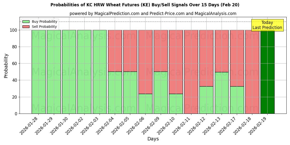 Probabilities of Futures del grano KC HRW (KE) Buy/Sell Signals Using Several AI Models Over 5 Days (20 Feb) 