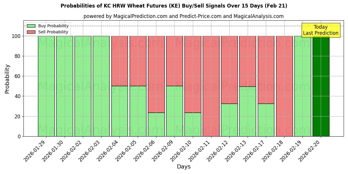 Probabilities of KC HRW Wheat Futures (KE) Buy/Sell Signals Using Several AI Models Over 5 Days (21 Feb) 
