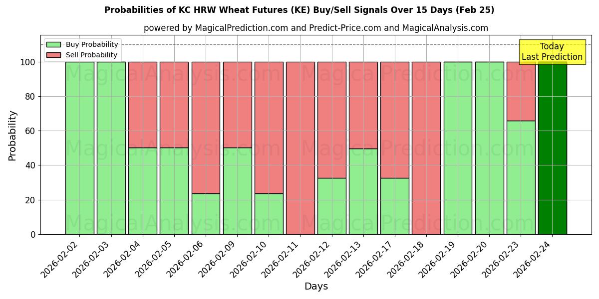 Probabilities of Futuros de trigo de KC HRW (KE) Buy/Sell Signals Using Several AI Models Over 5 Days (25 Feb) 
