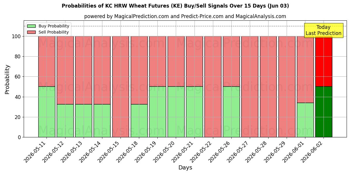 Probabilities of KC HRW Vehnäfutuurit (KE) Buy/Sell Signals Using Several AI Models Over 5 Days (03 Jun) 