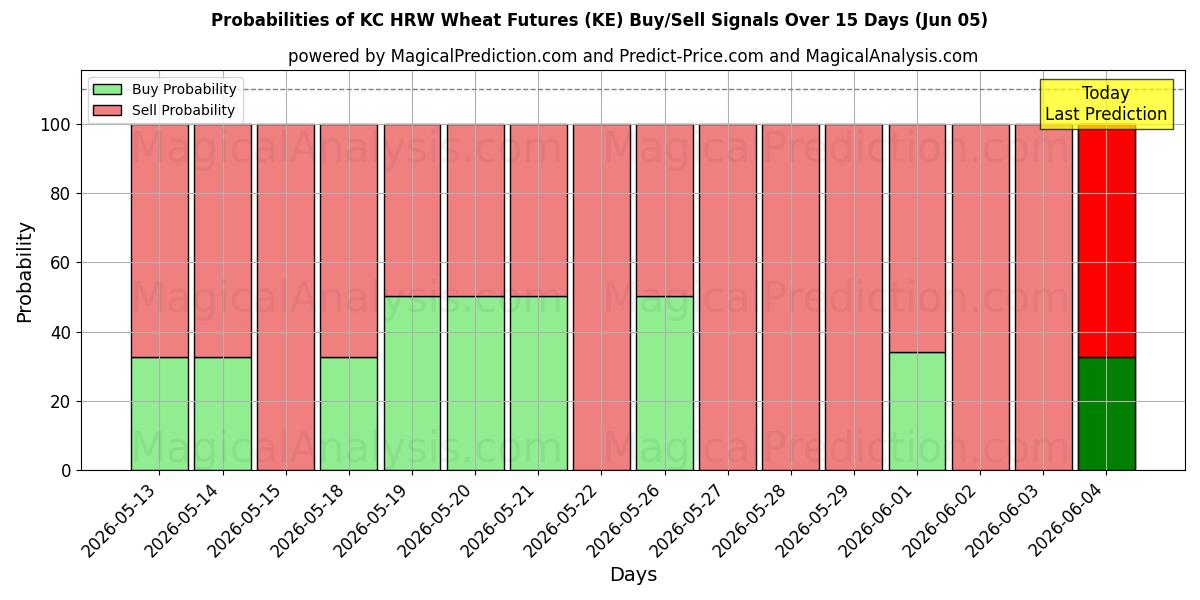 Probabilities of KC HRW小麦先物 (KE) Buy/Sell Signals Using Several AI Models Over 5 Days (05 Jun) 