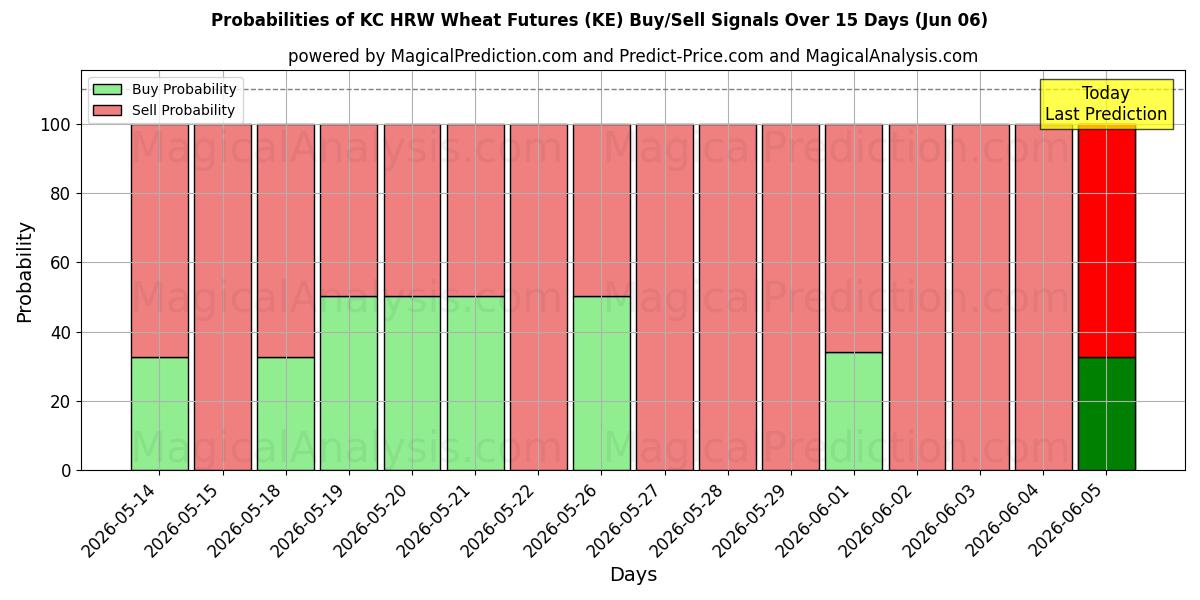Probabilities of KC HRW Buğday Vadeli İşlemleri (KE) Buy/Sell Signals Using Several AI Models Over 5 Days (06 Jun) 