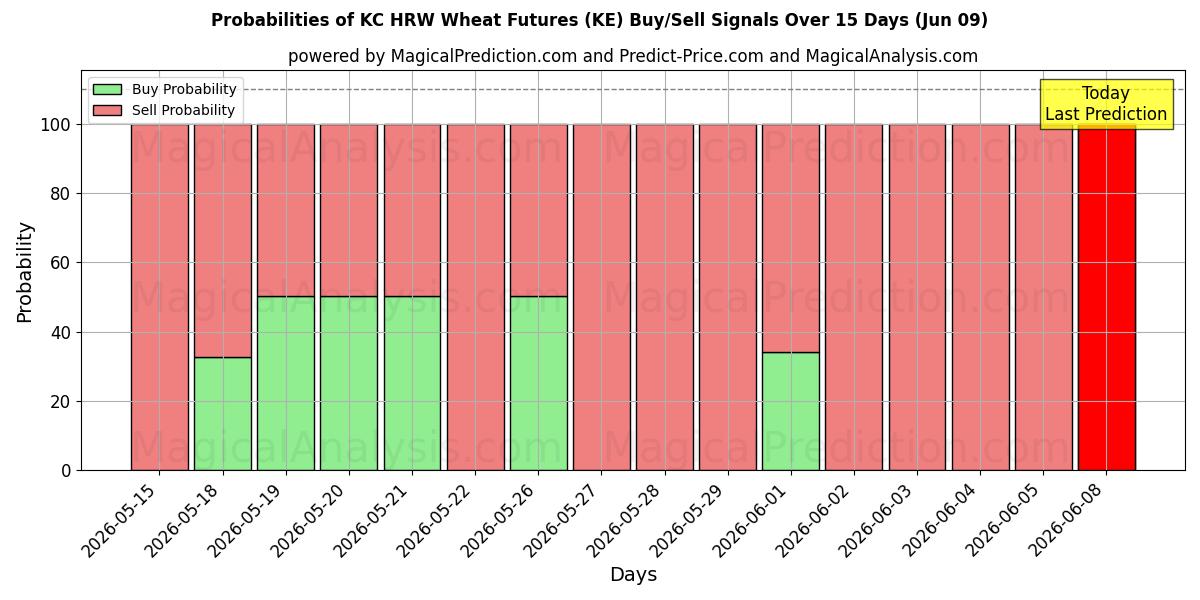 Probabilities of केसी एचआरडब्ल्यू गेहूं वायदा (KE) Buy/Sell Signals Using Several AI Models Over 5 Days (09 Jun) 