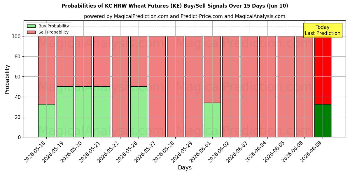 Probabilities of KC HRW Wheat Futures (KE) Buy/Sell Signals Using Several AI Models Over 5 Days (10 Jun) 