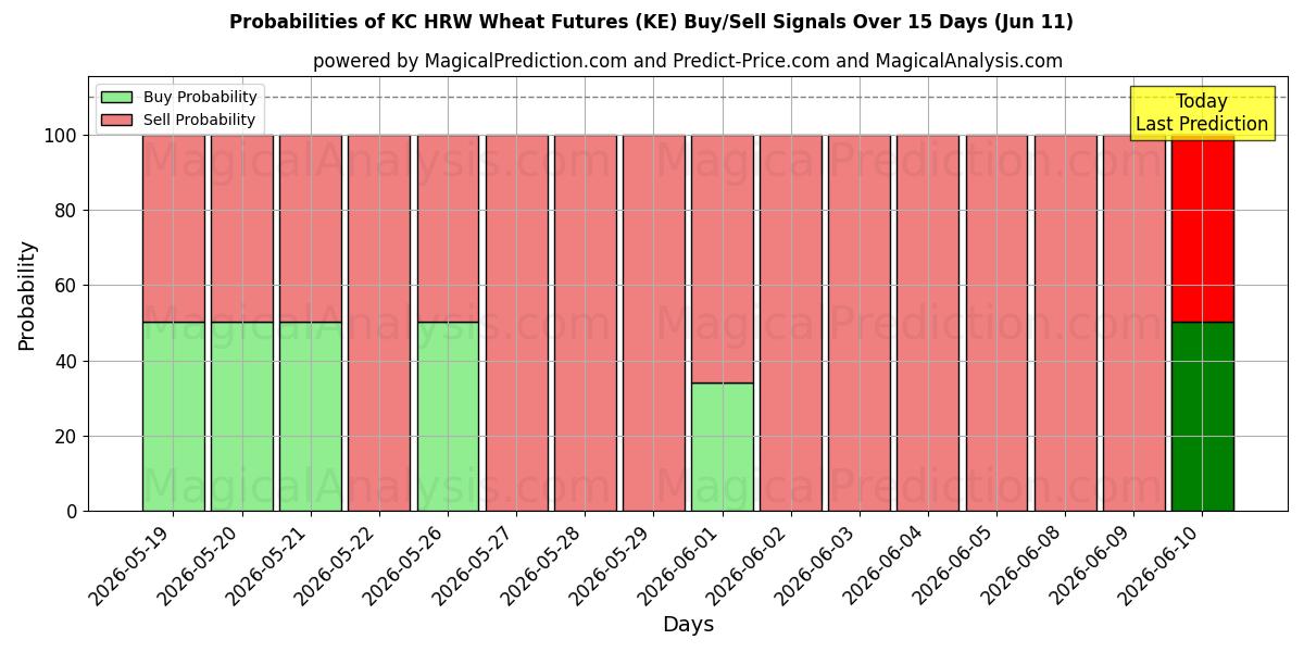 Probabilities of Futures blé KC HRW (KE) Buy/Sell Signals Using Several AI Models Over 5 Days (11 Jun) 