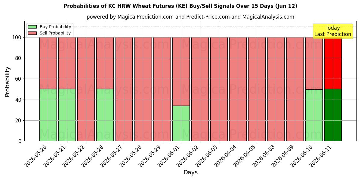 Probabilities of KC HRW Wheat Futures (KE) Buy/Sell Signals Using Several AI Models Over 5 Days (12 Jun) 