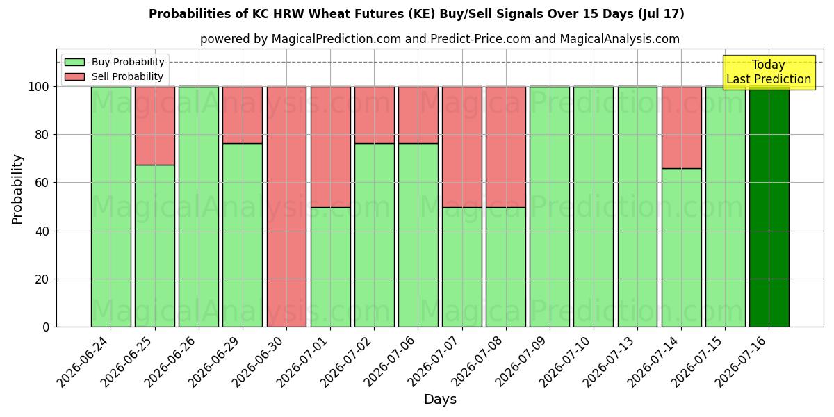 Probabilities of KC HRW Vehnäfutuurit (KE) Buy/Sell Signals Using Several AI Models Over 5 Days (17 Jul) 