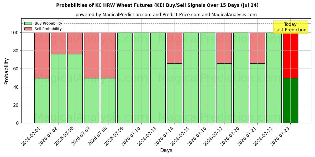Probabilities of केसी एचआरडब्ल्यू गेहूं वायदा (KE) Buy/Sell Signals Using Several AI Models Over 5 Days (24 Jul) 