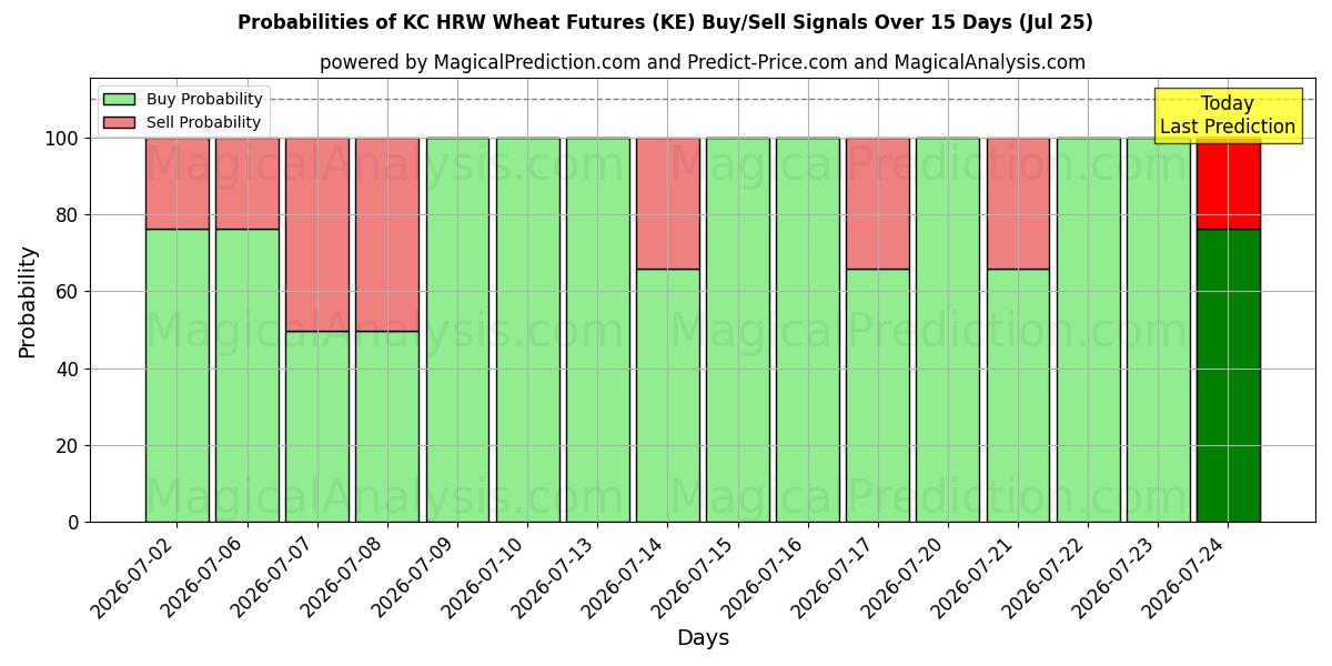 Probabilities of Futuros de Trigo KC HRW (KE) Buy/Sell Signals Using Several AI Models Over 5 Days (25 Jul) 