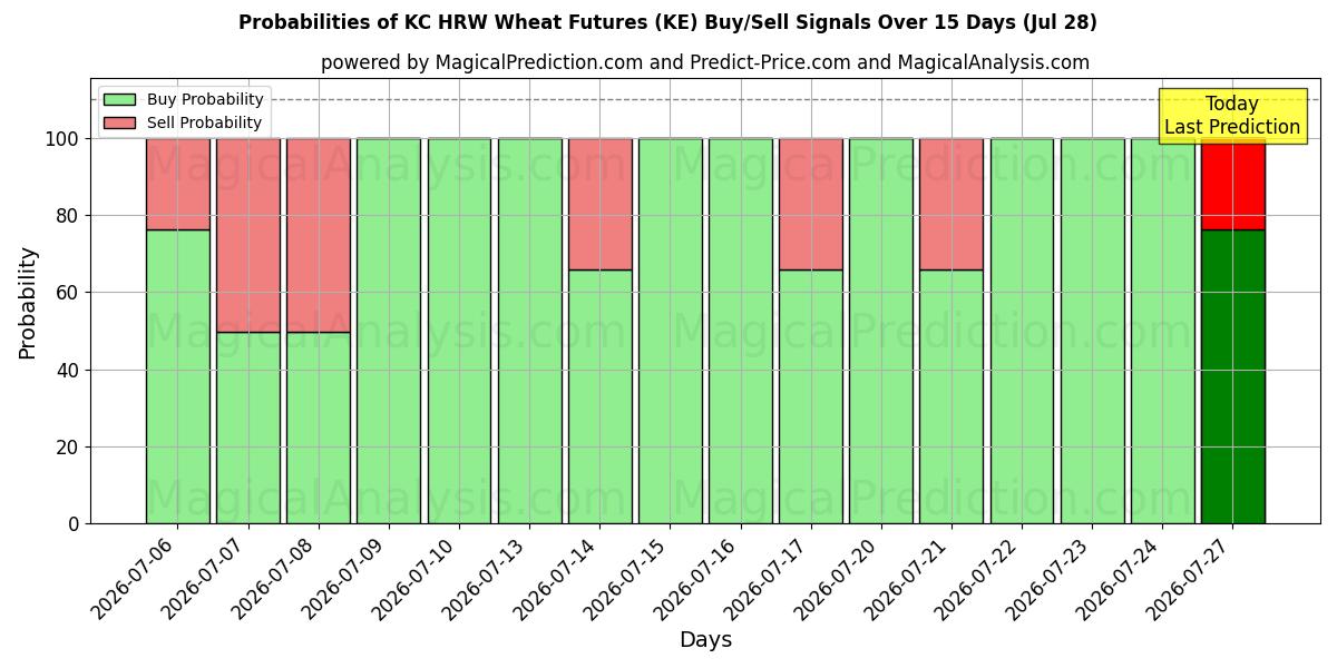 Probabilities of KC HRW Фьючерсы на пшеницу (KE) Buy/Sell Signals Using Several AI Models Over 5 Days (28 Jul) 
