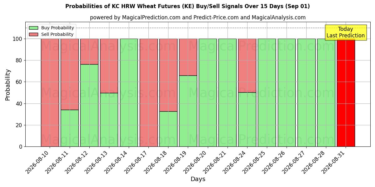 Probabilities of KC HRW Vehnäfutuurit (KE) Buy/Sell Signals Using Several AI Models Over 5 Days (01 Sep) 