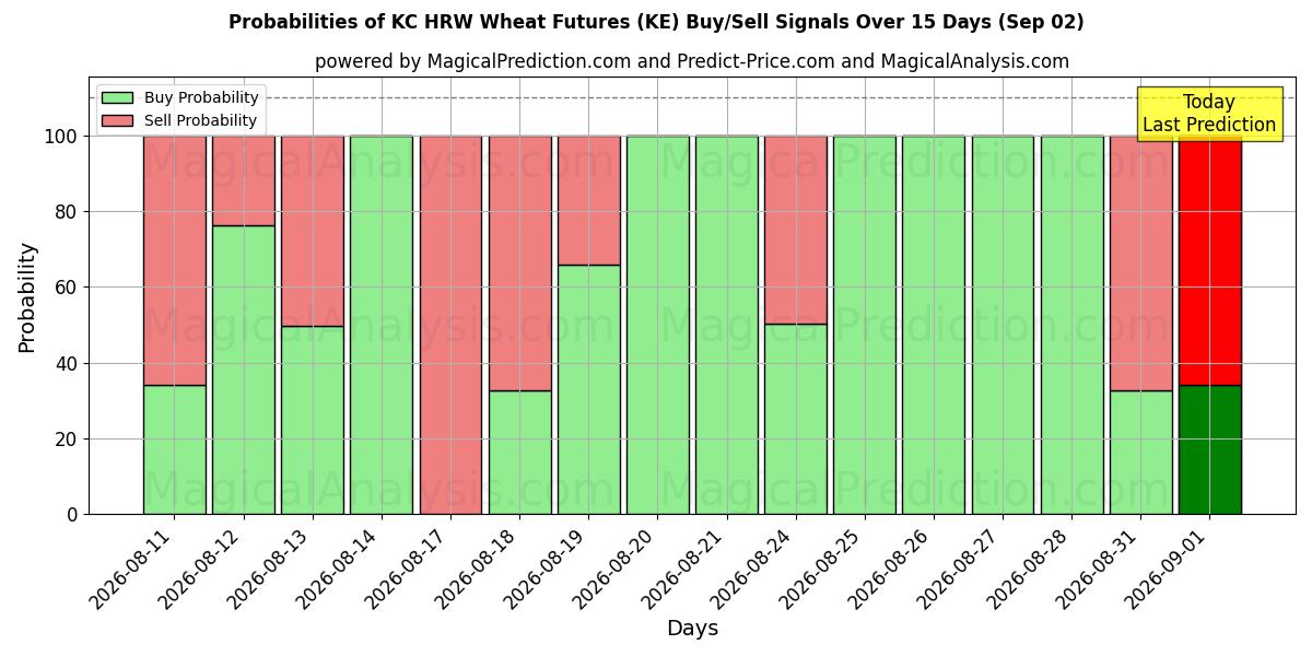 Probabilities of KC 硬红冬小麦期货 (KE) Buy/Sell Signals Using Several AI Models Over 5 Days (02 Sep) 