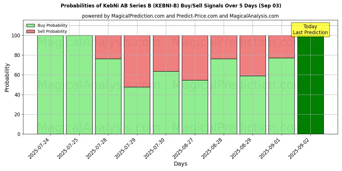 Probabilities of KebNi AB Series B (KEBNI-B) Buy/Sell Signals Using Several AI Models Over 5 Days (03 Sep) 